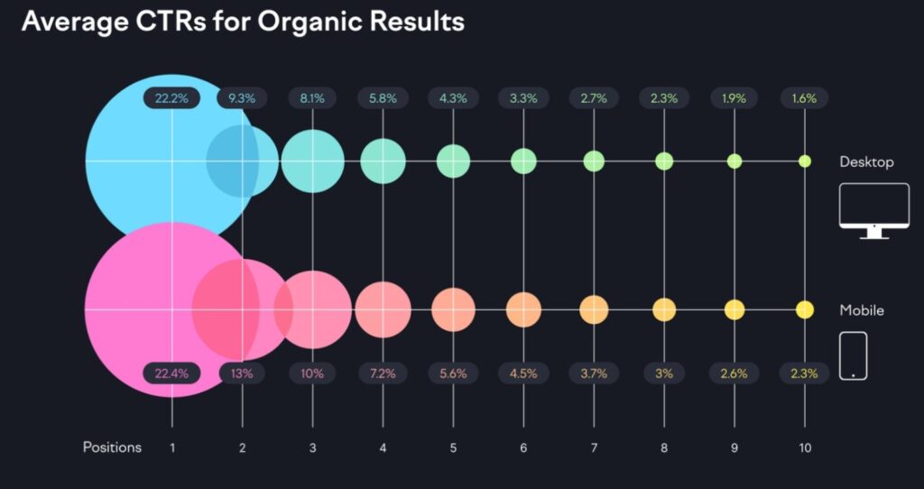 Przekliki z google wg Semrush