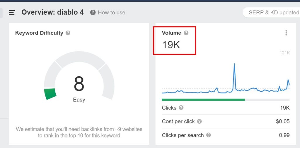 diablo 4 - fraza w Ahrefs w google