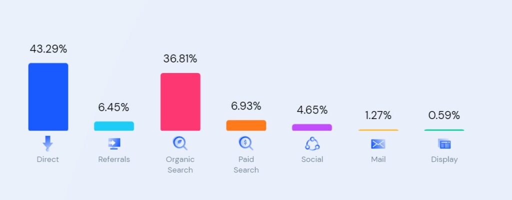 Morele.net a rozkład ruchu w Similarweb