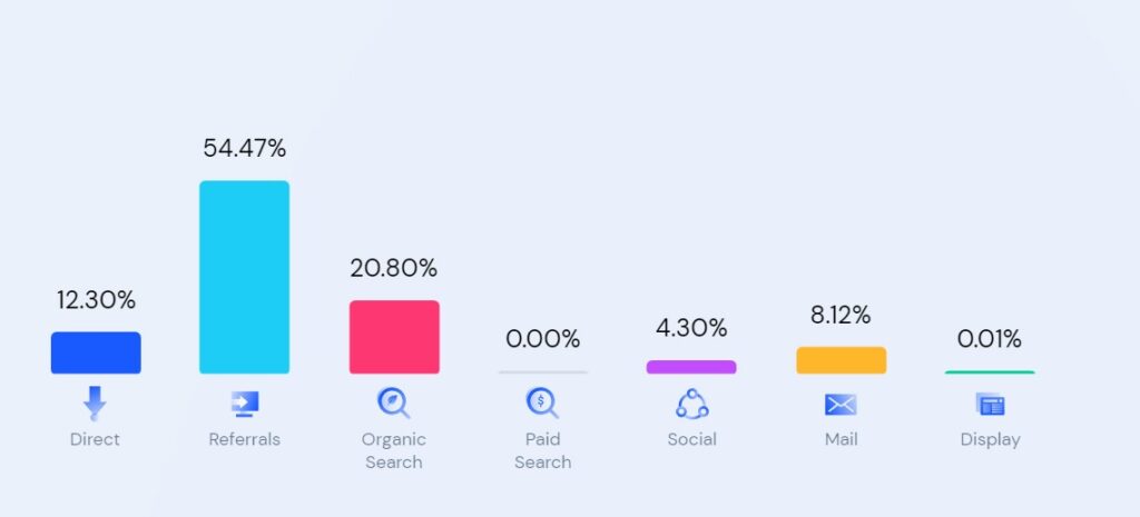Źródła ruchu Money.pl z Similarweb